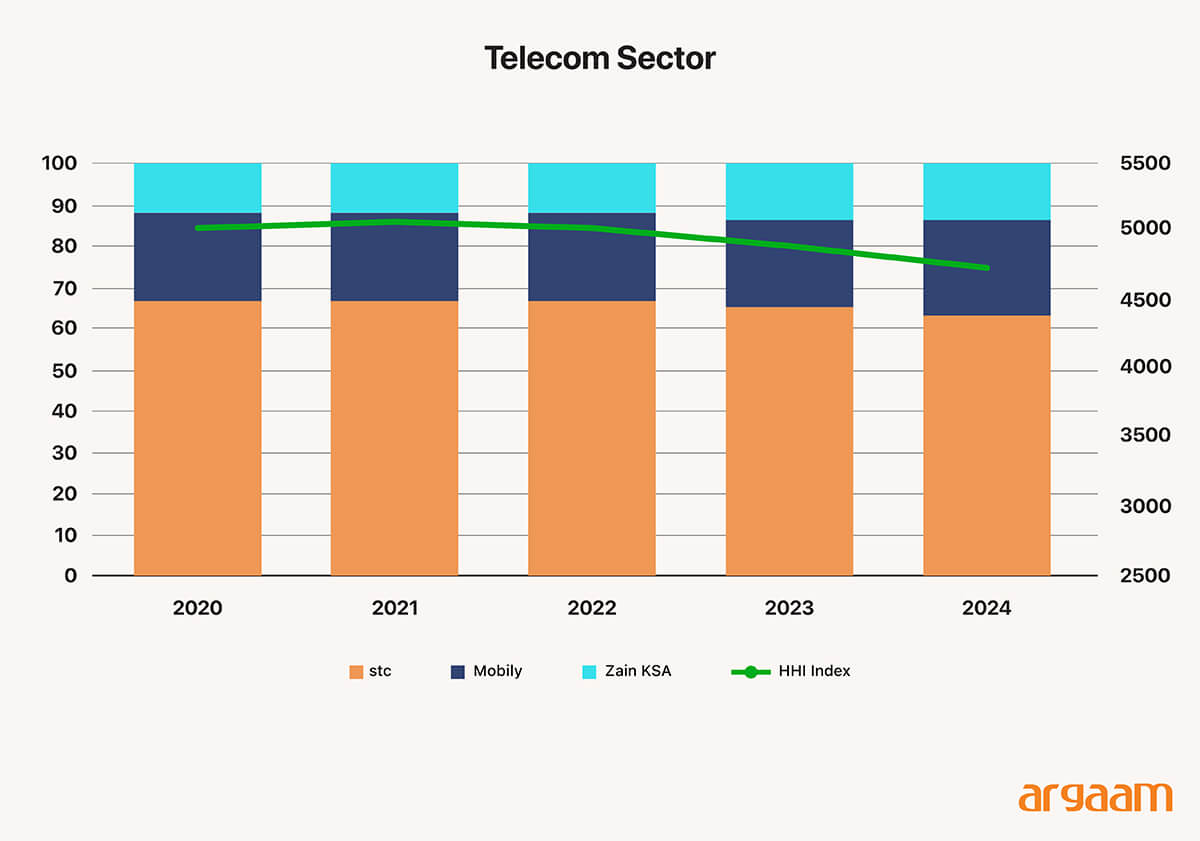 telecom sector