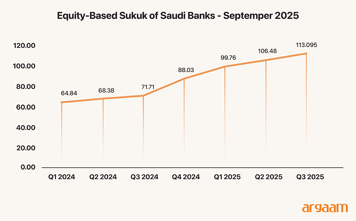 Equity based sukuk sept 2025