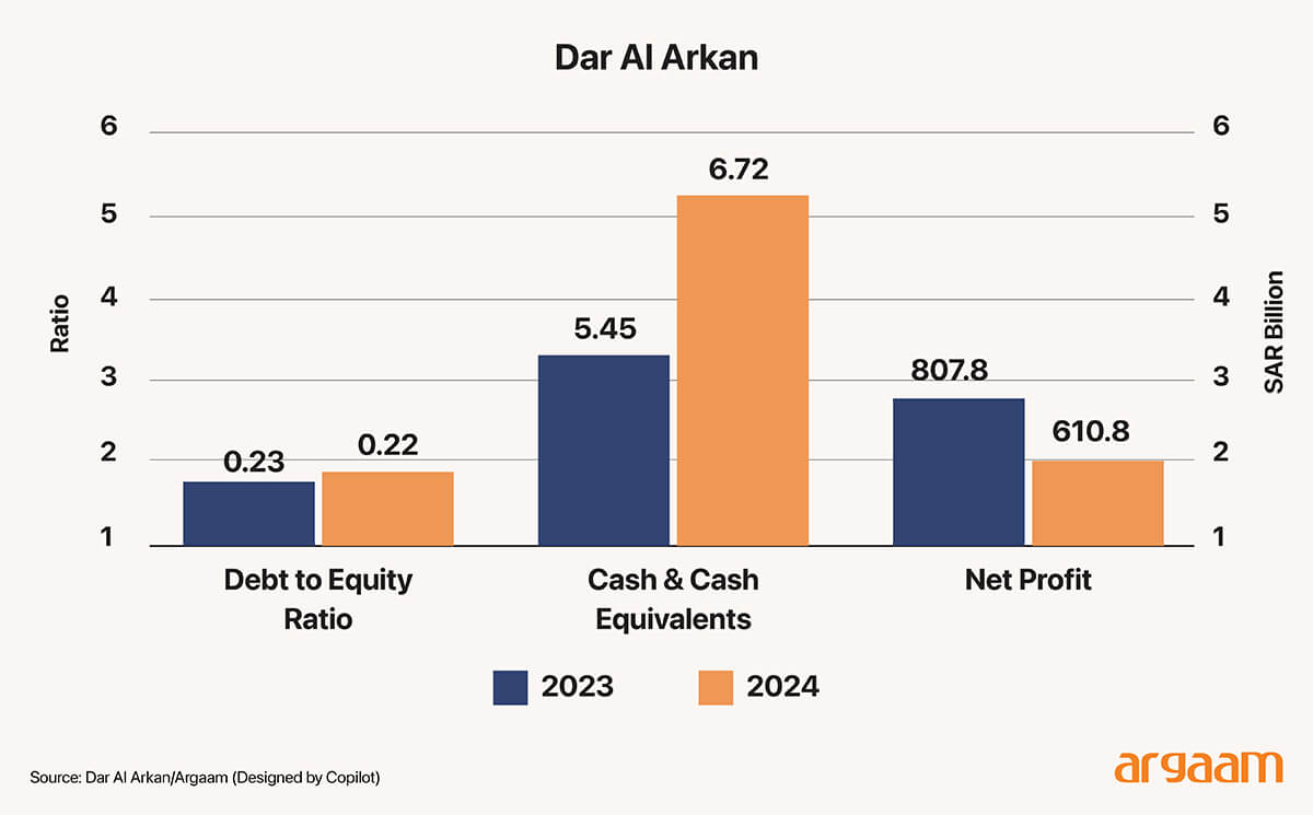 Source: Dar Al Arkan/Argaam