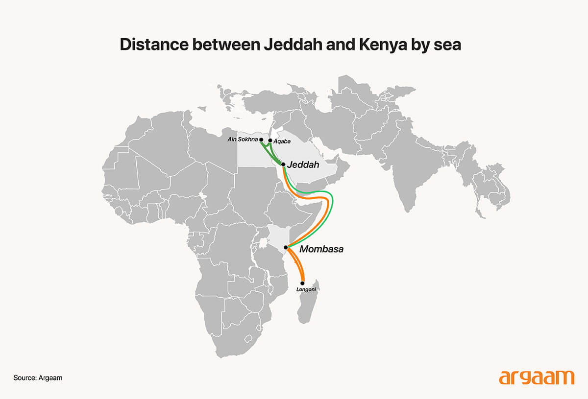 Distance between Jeddah and Kenya by sea 