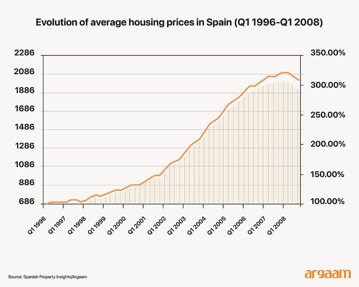 Evolution of average housing prices in Spain