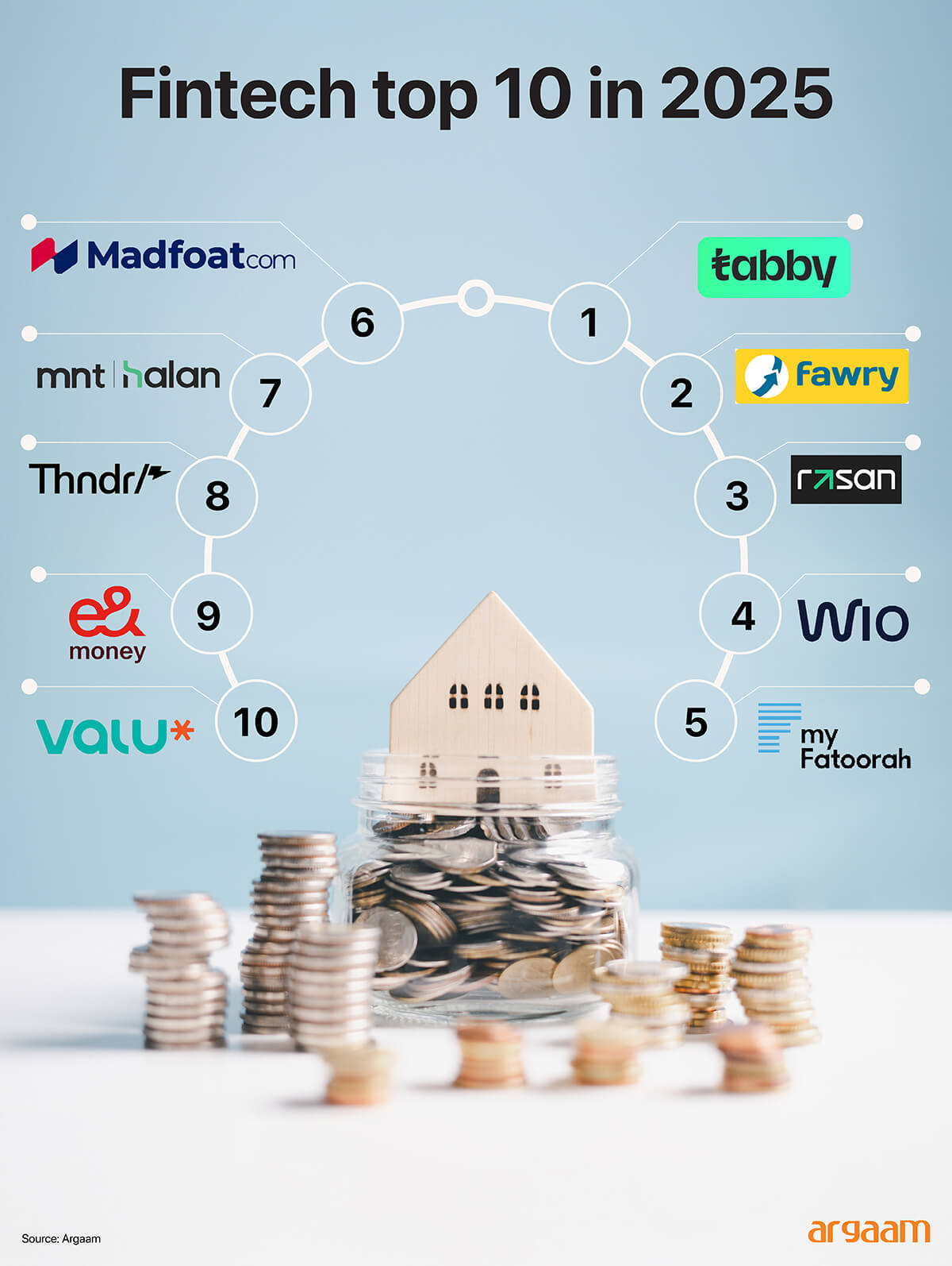 Fintech top 10 in 2025