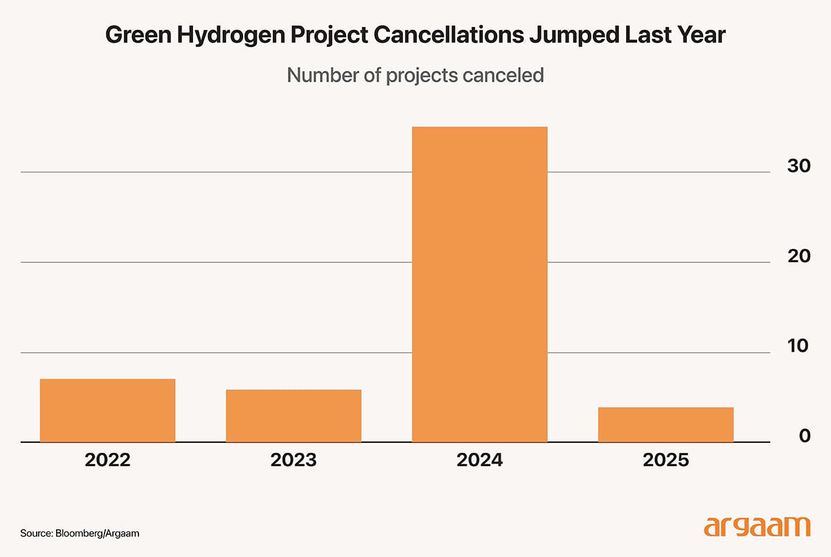 green hydrogen project cancellation
