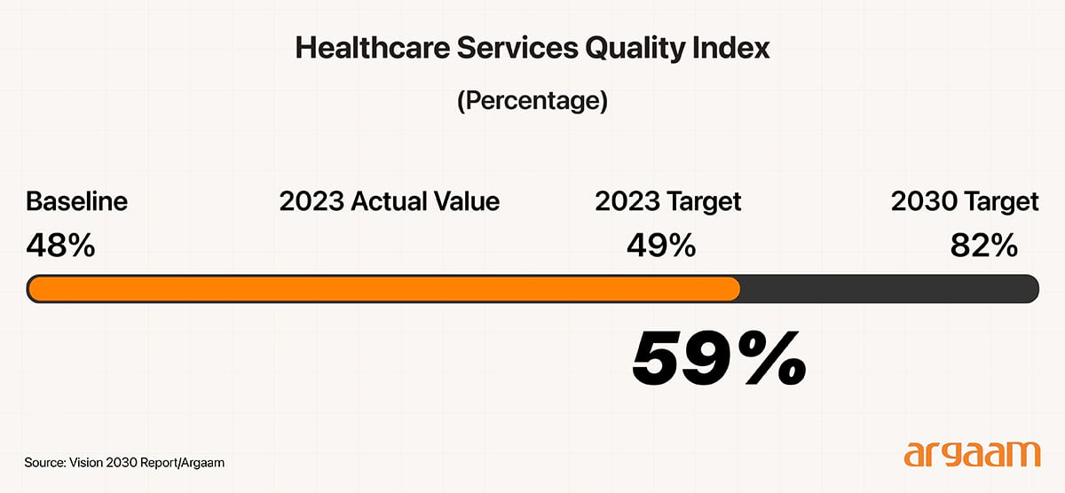 baseline of health care service index