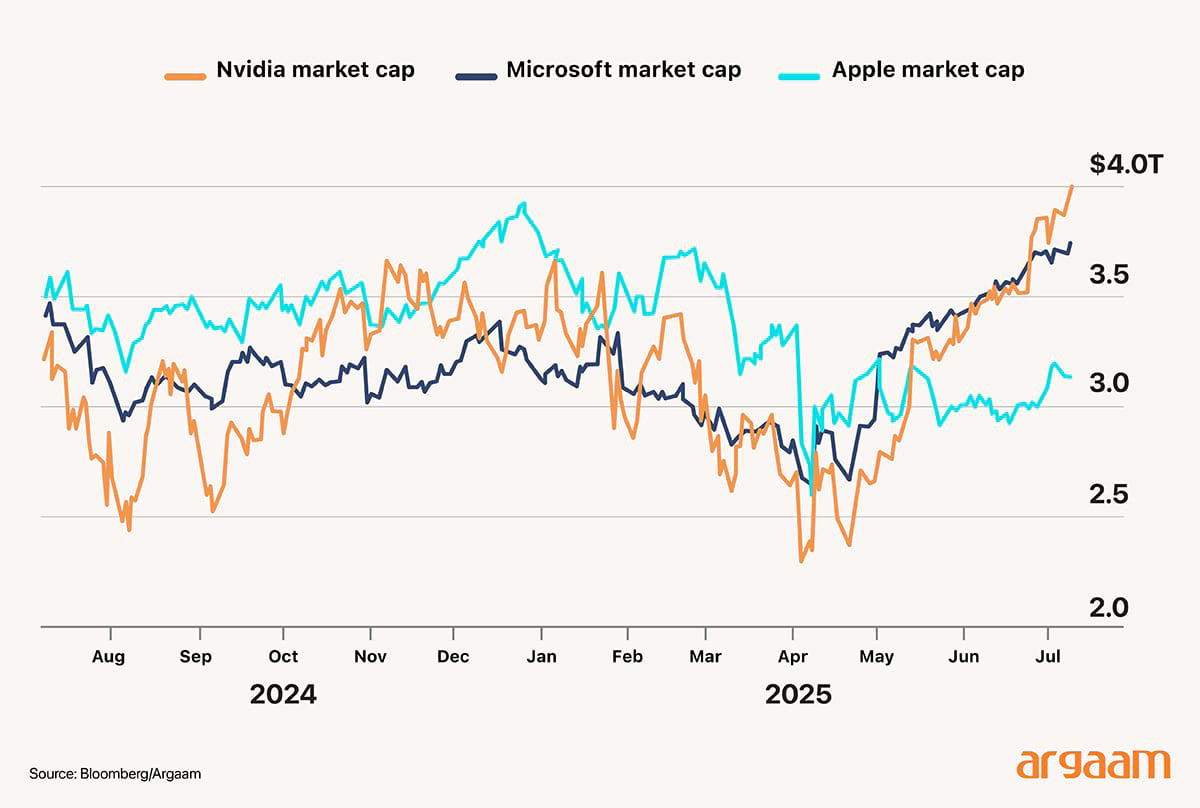 nivida's market cap