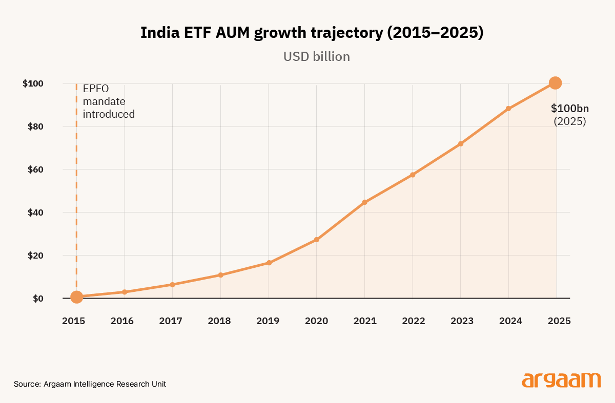 India ETF AUM growth trajectory (2015–2025)