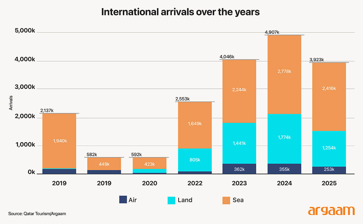 International arrivals over the years