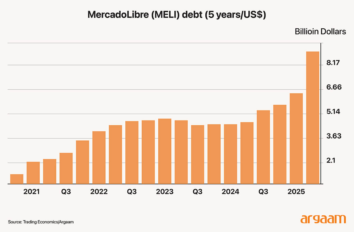 MercadoLibre MELI debt 