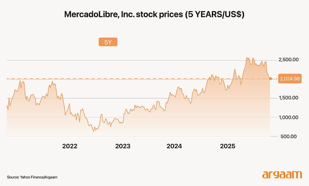 MercadoLibre, Inc. stock prices