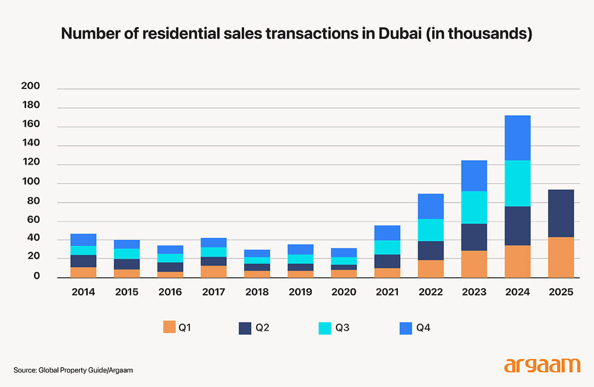 Number of residential sales transactions in Dubai (in thousands)