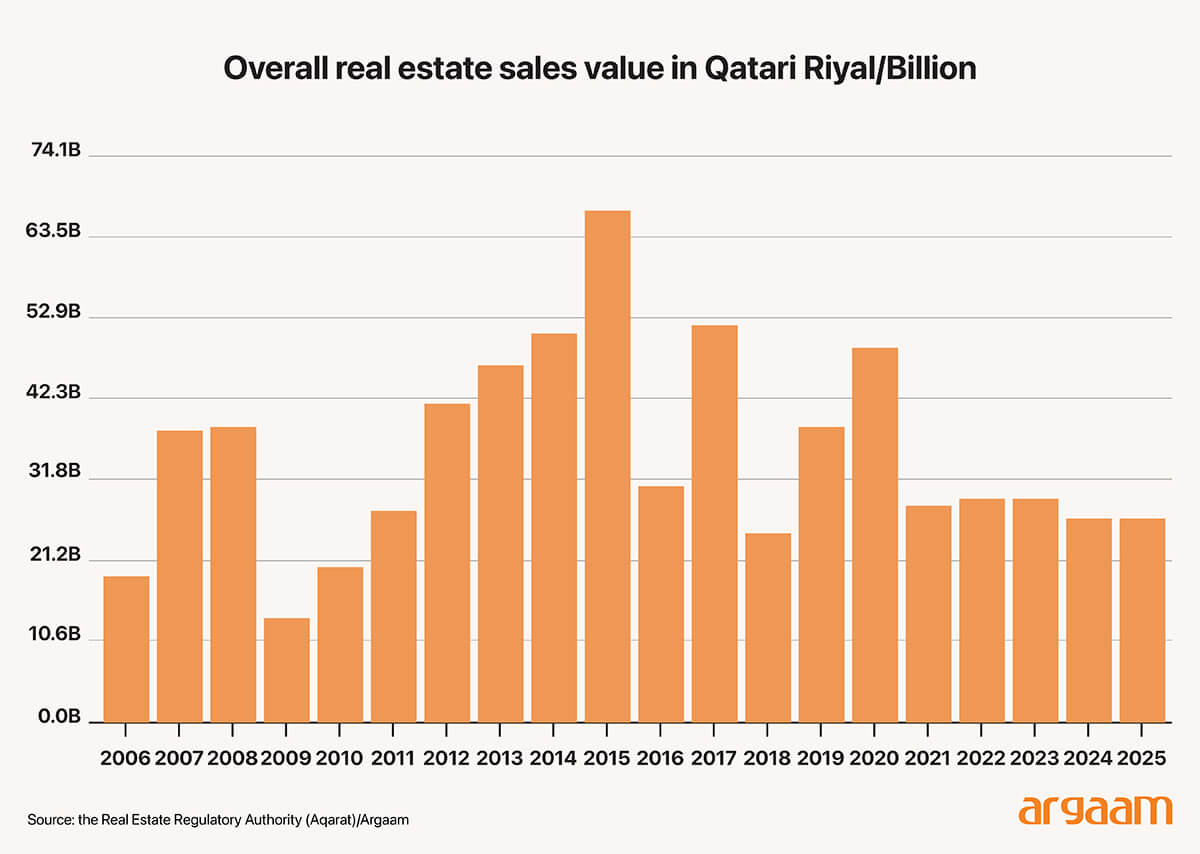 Overall real estate sales value in Qatari Riyal/Billion