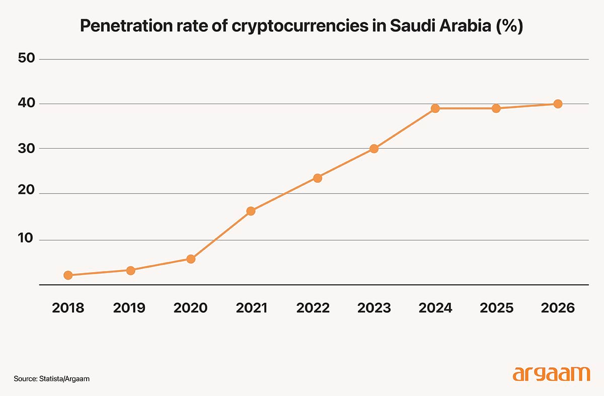 Penetration rate of cryptocurrencies in Saudi Arabia (%)