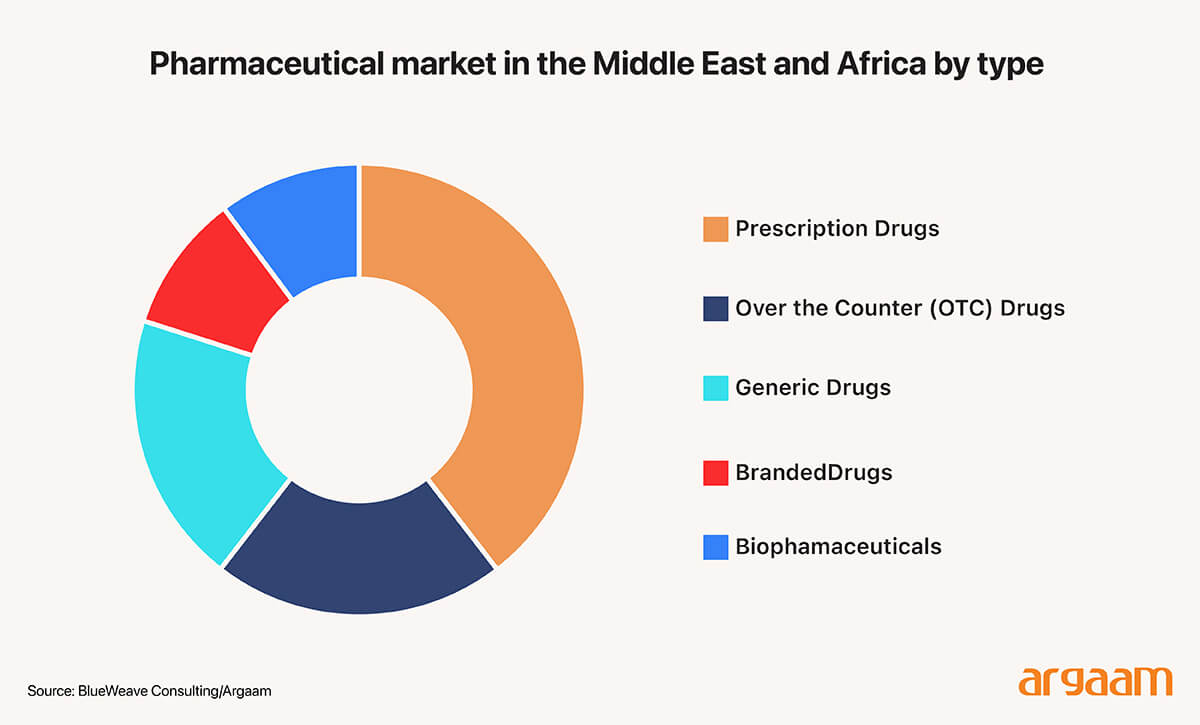 Pharmaceutical market in the Middle East and Africa by type 