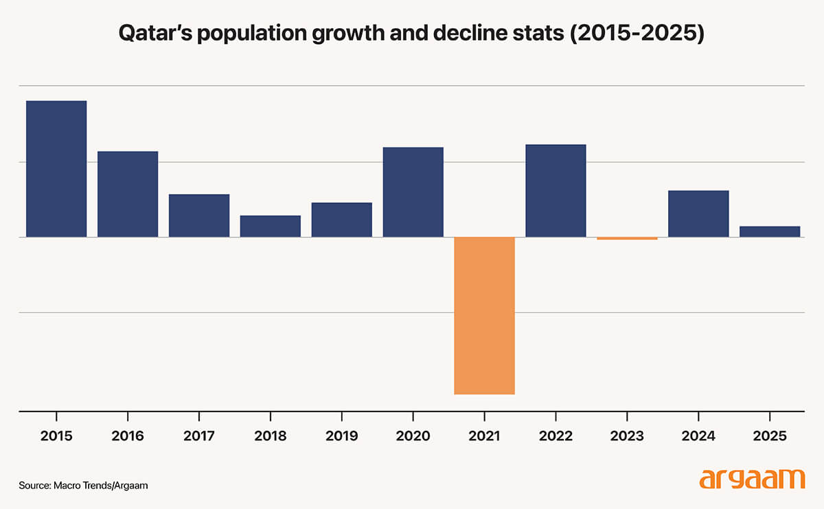 Qatar’s population growth and decline stats (2015-2025)
