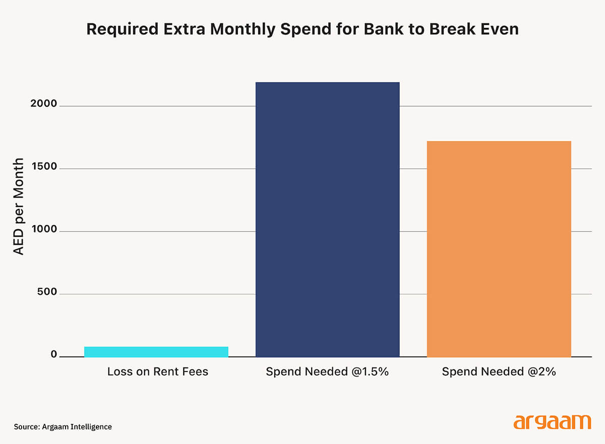 Required extra monthly spend to bank