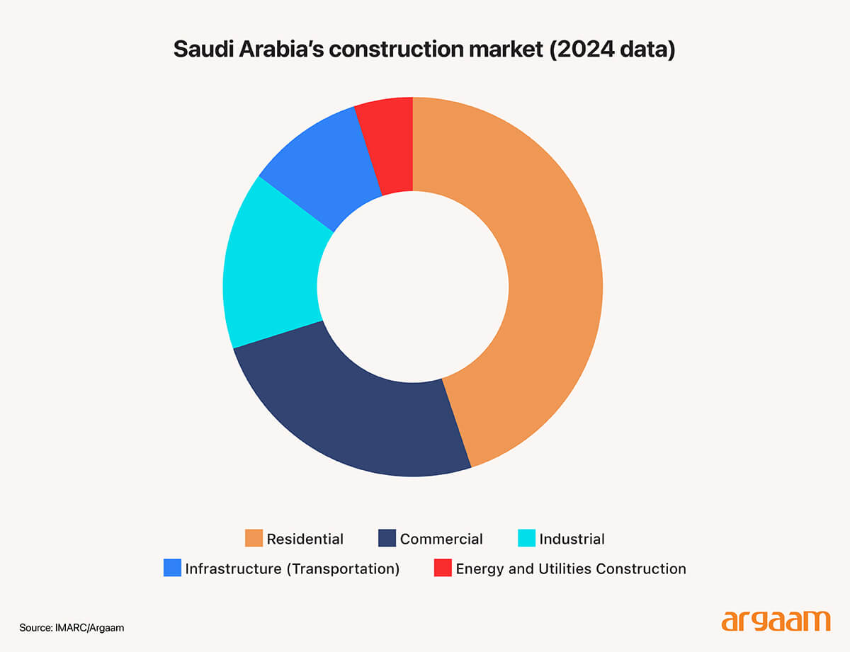 Saudi Arabia’s construction market (2024 data)