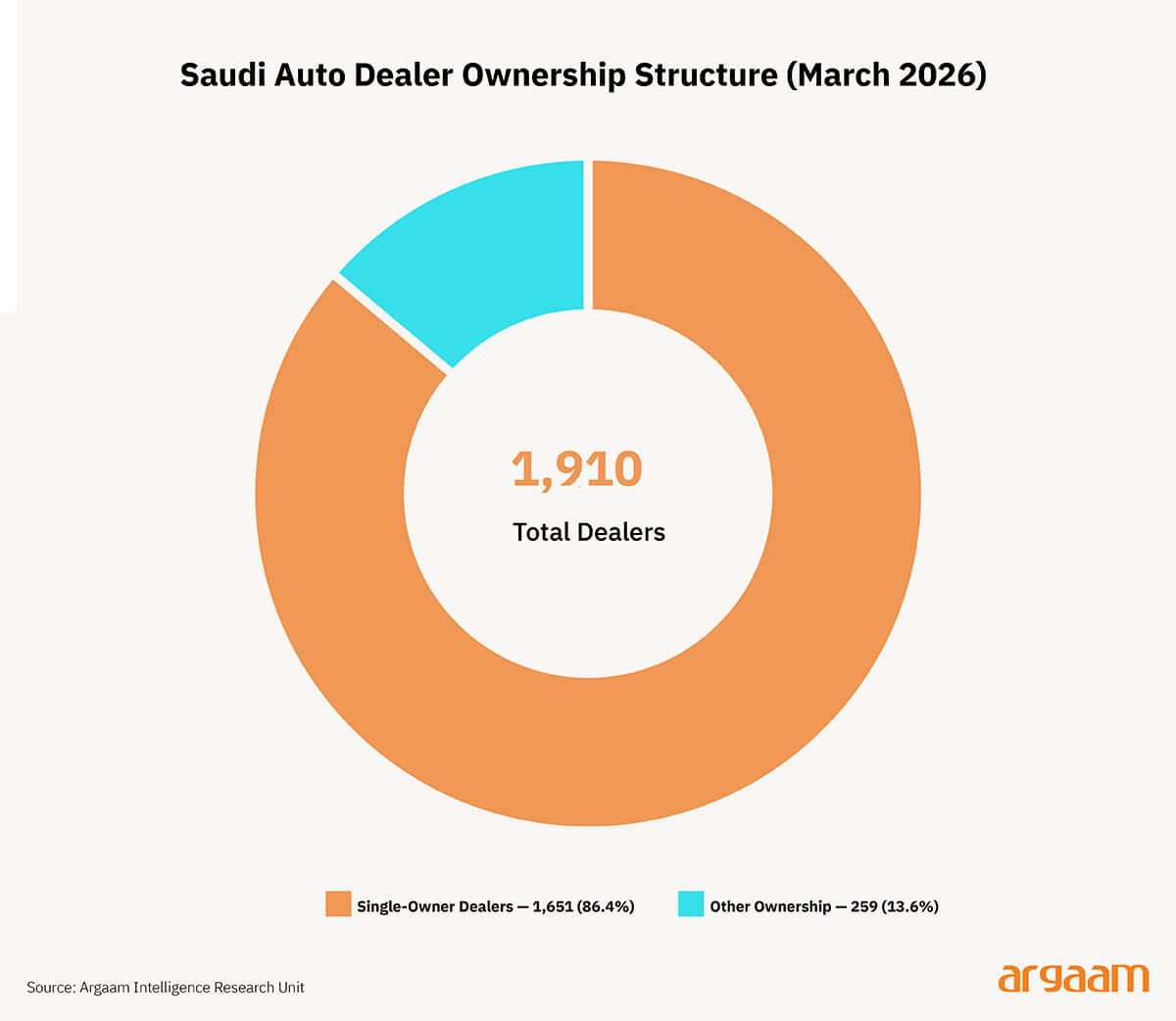 Saudi auto dealer ownership