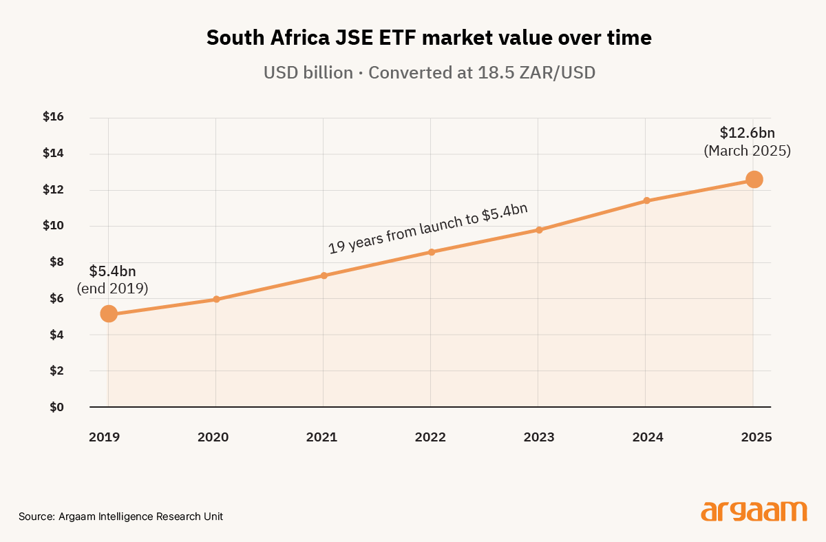 South Africa JSE ETF market value over time