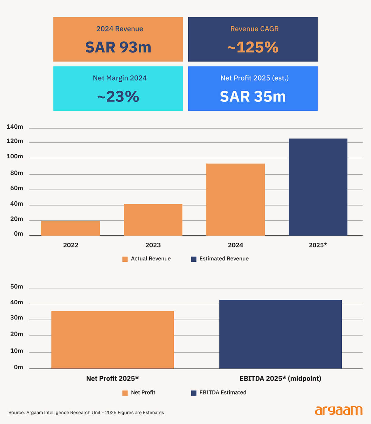 Vaza: exceptional growth in record time