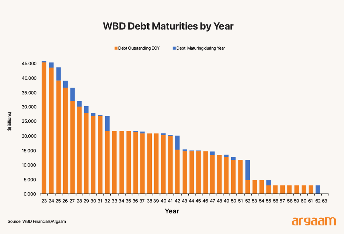 WBD debt maturities