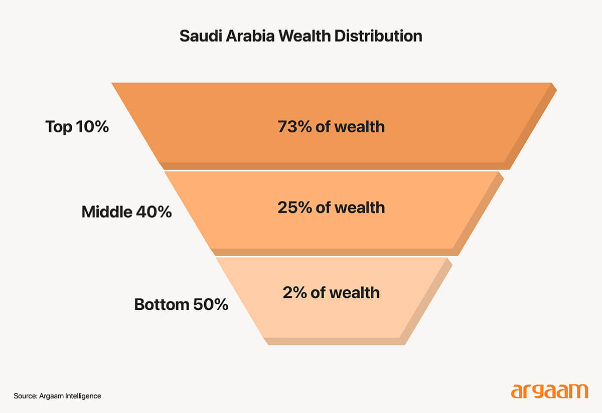 Wealth distribution Pyarmid