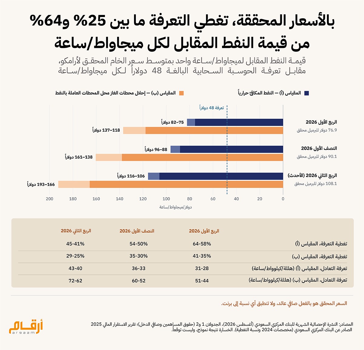 الاسعار المحققه