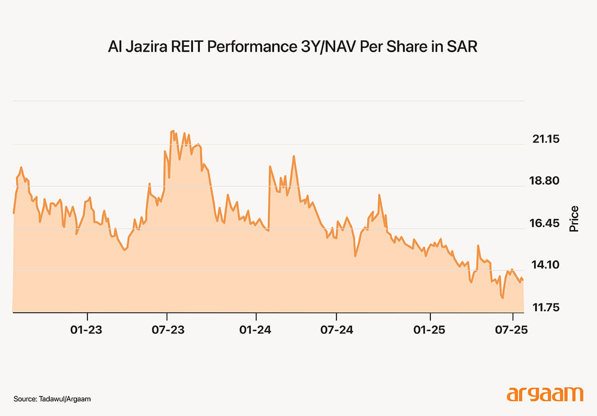 al jazirah performance