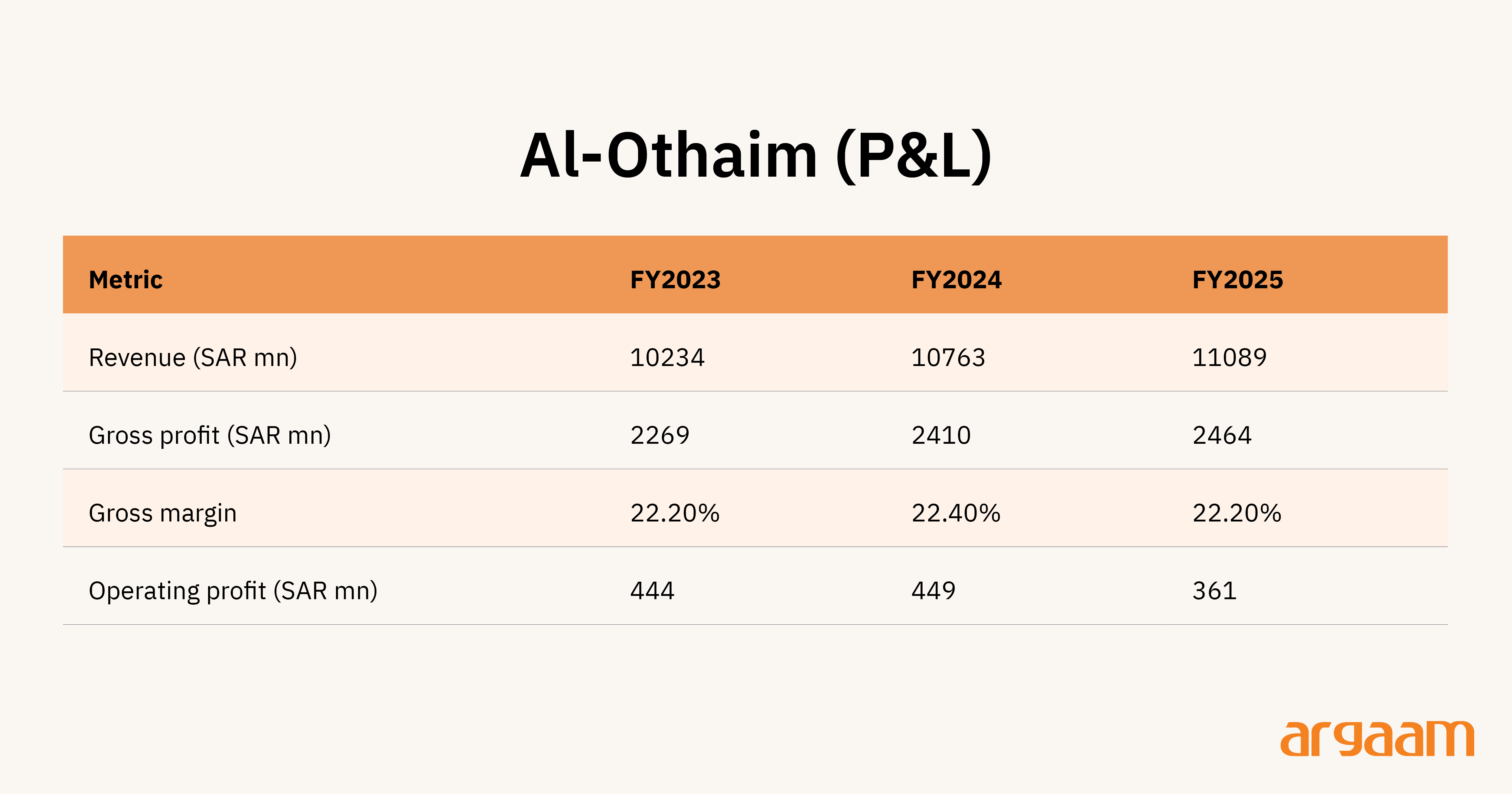 al othaim p&L