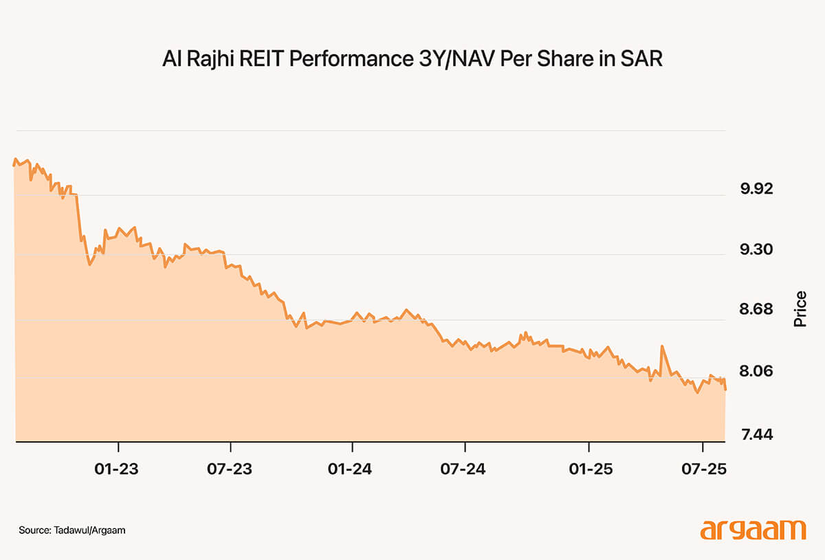 al rajhi performance