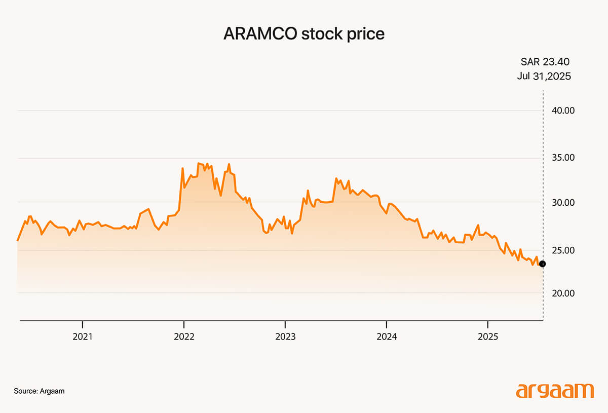 aramco stock price
