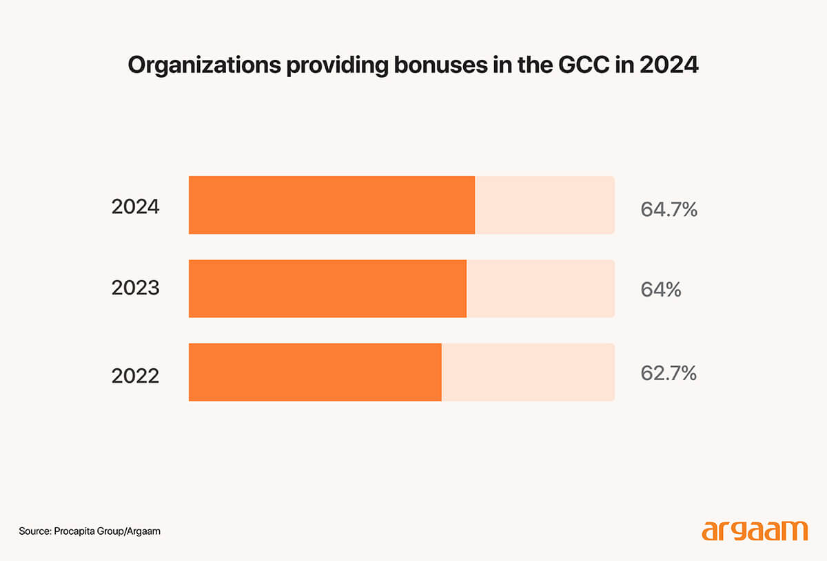 bounses in the gcc
