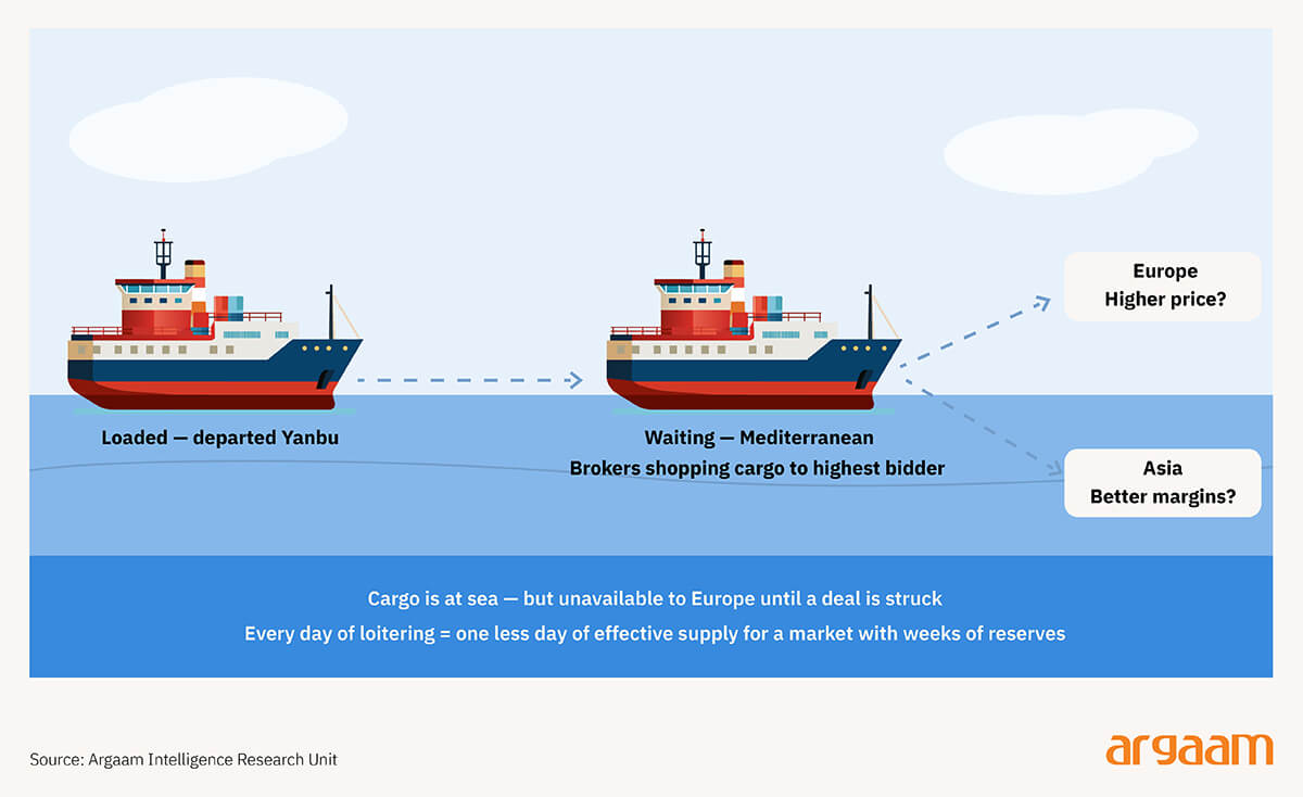cargo is at sea
