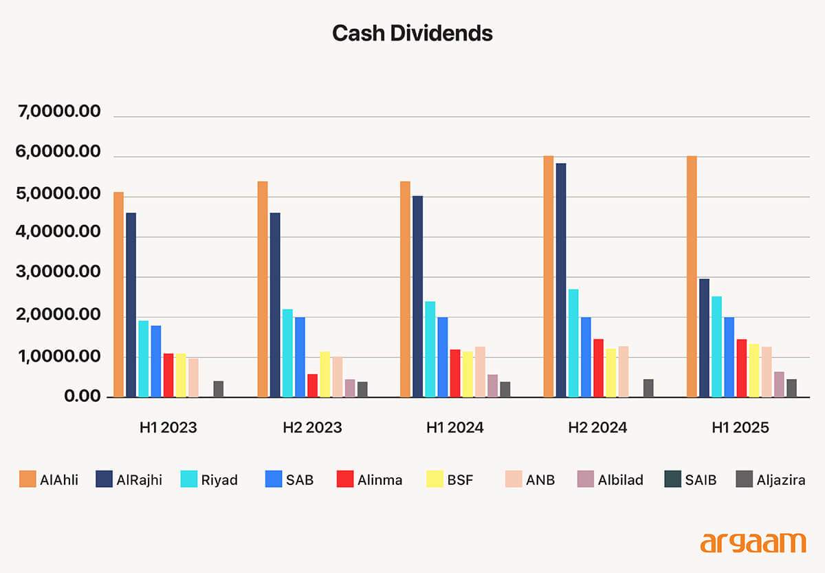 cash dividends