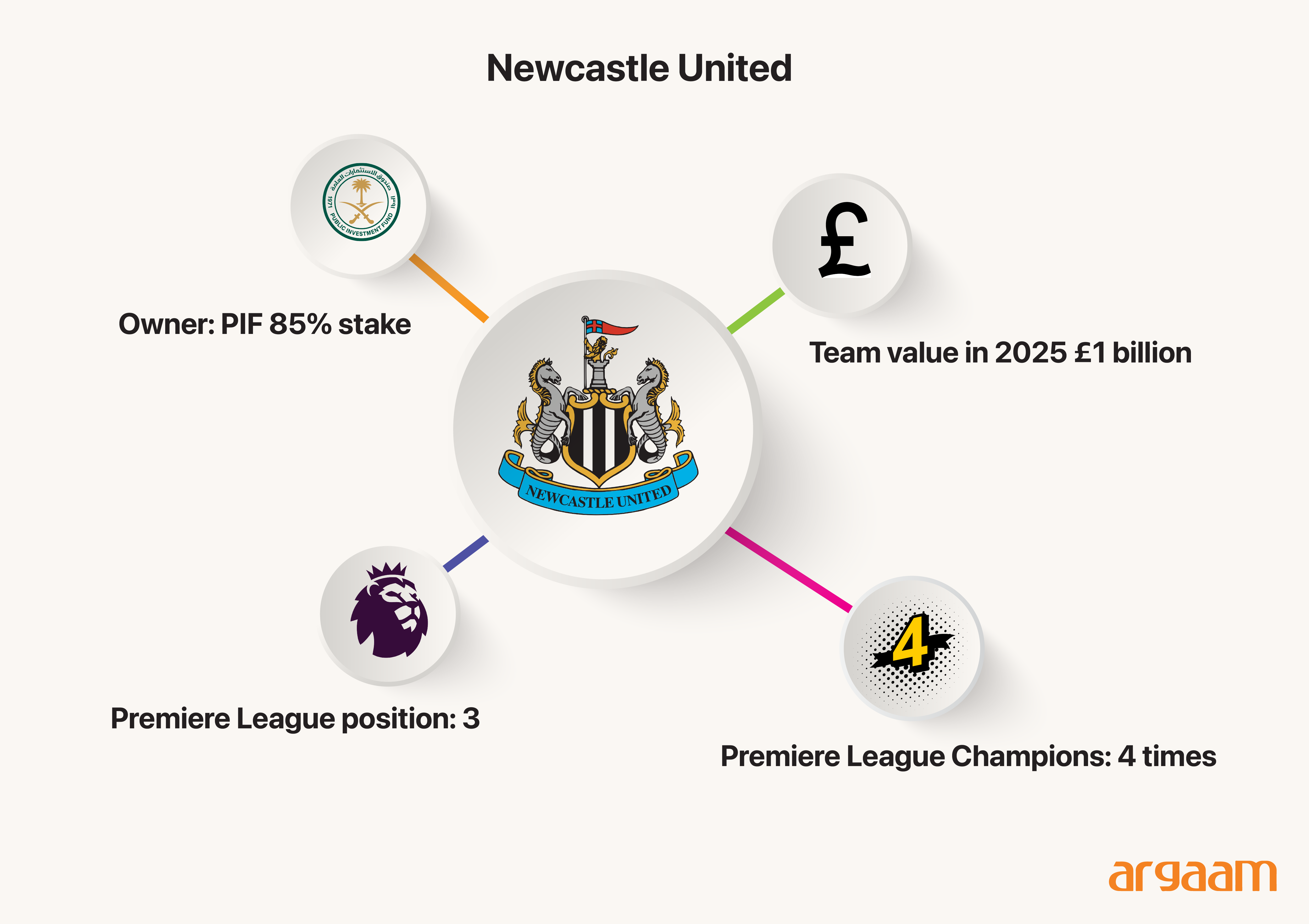 Newcastle United Team value