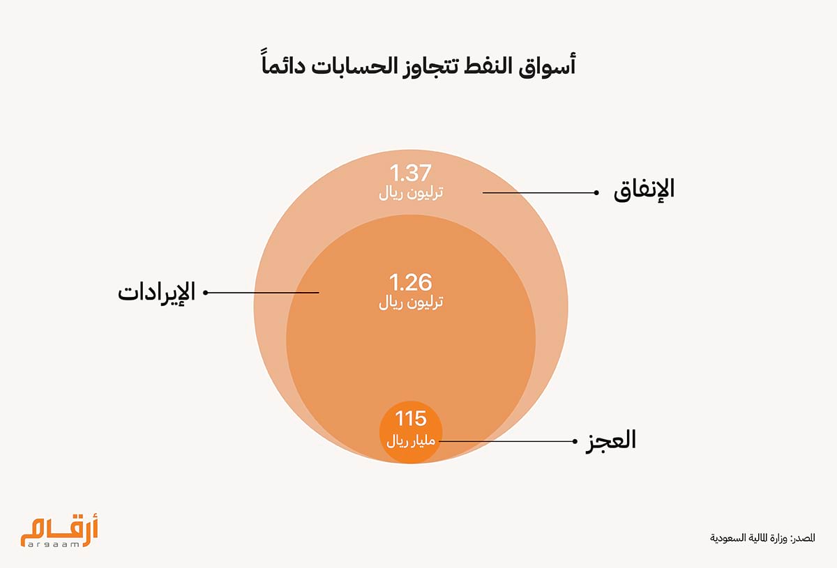 اسواق النفط تتجاوز الحسابات دائما