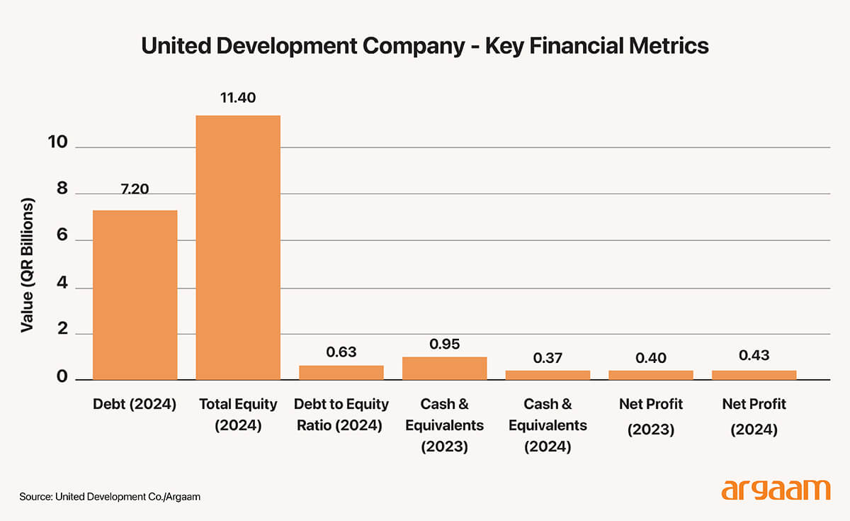 Source United Development Co Argaam