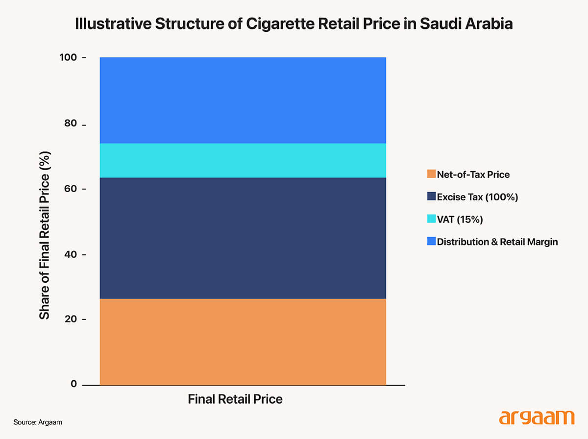 structur of cigratte retail price