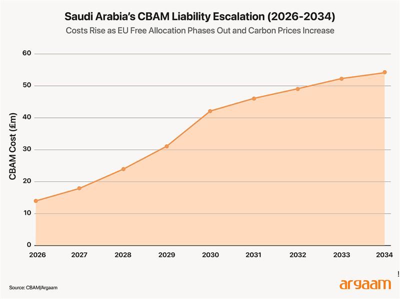 CBAM liability escalation