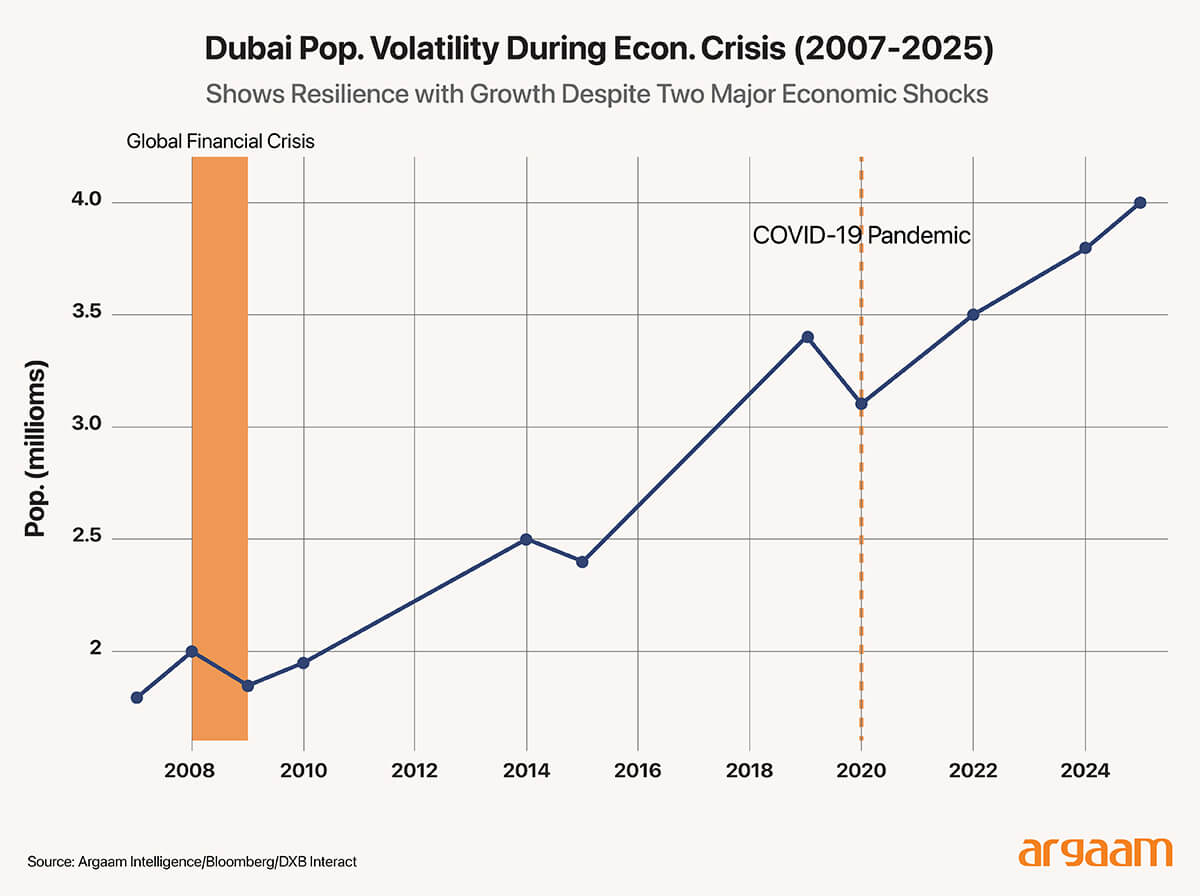 dubai population volatility