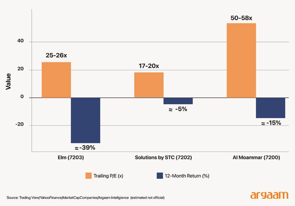 Trading View/YahooFinance/MarketCapCompanies/Argaam Intellgience