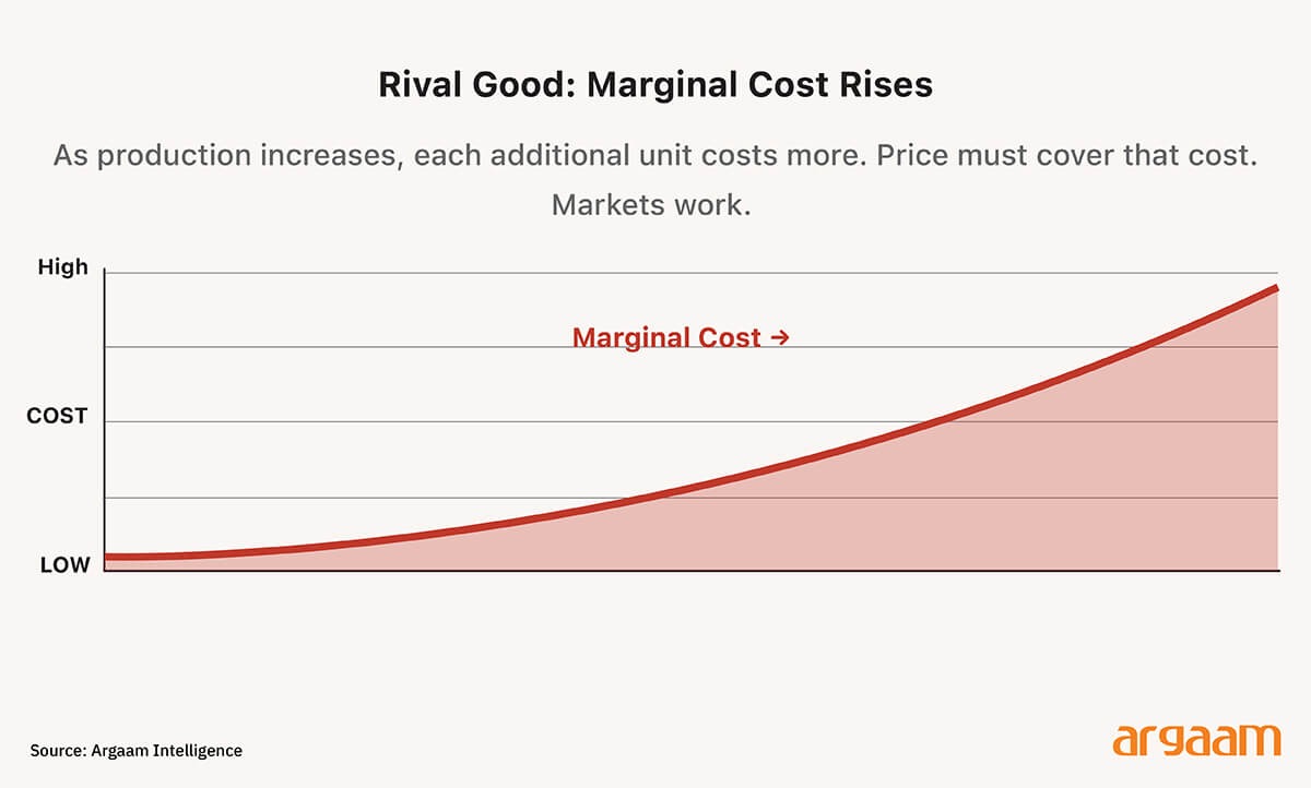 margina cost rise