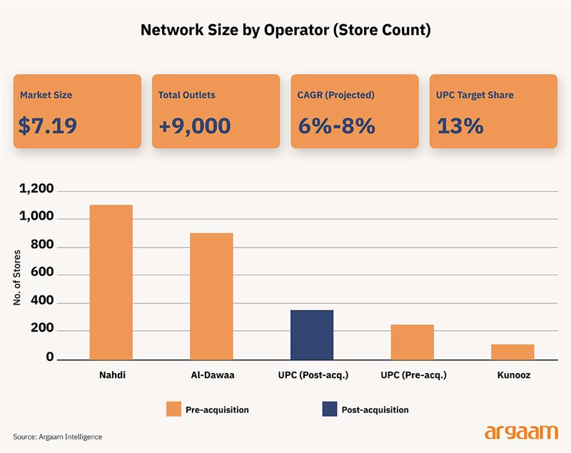 network by size operator