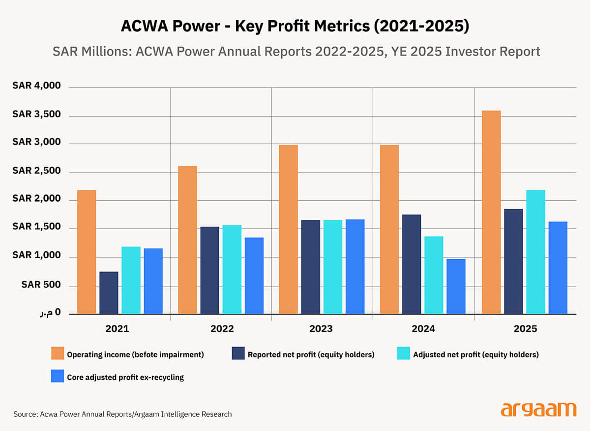 key profit metrics acwa power