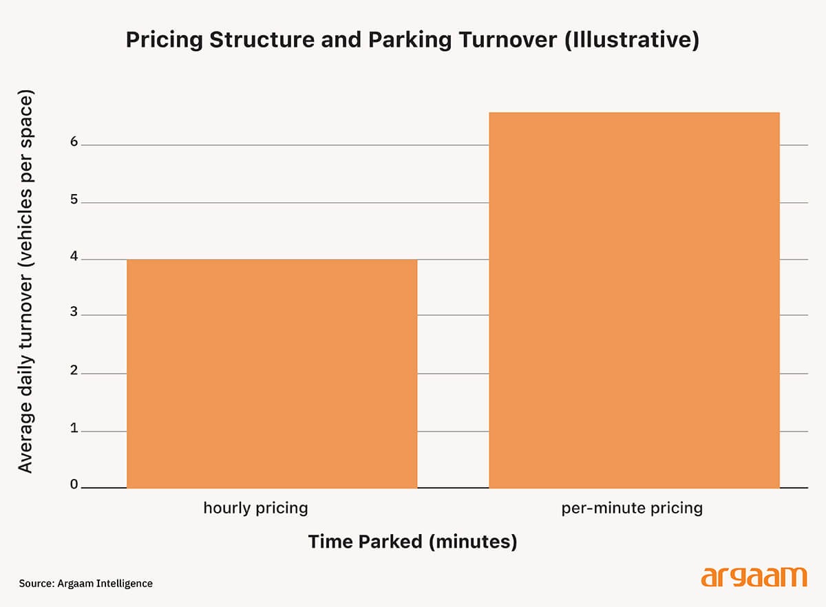 pricing structure