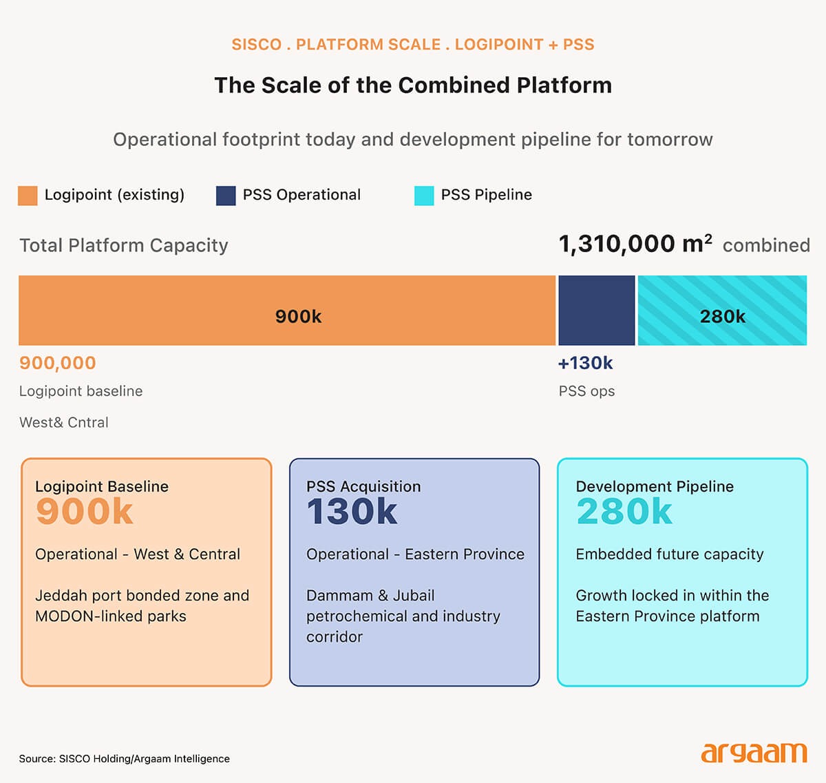 scale of the combined