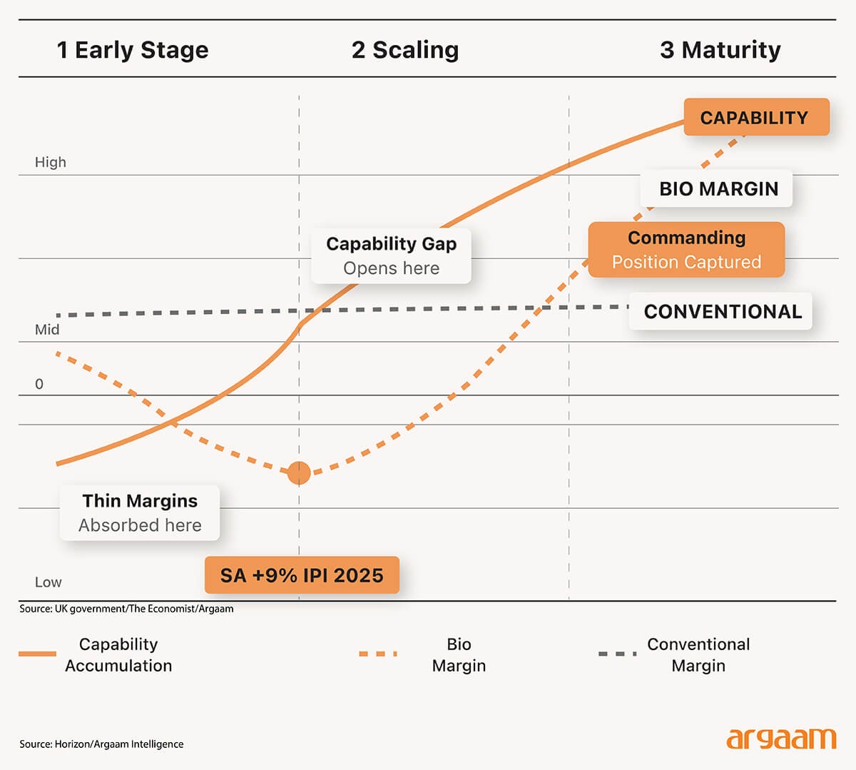 stages of developement