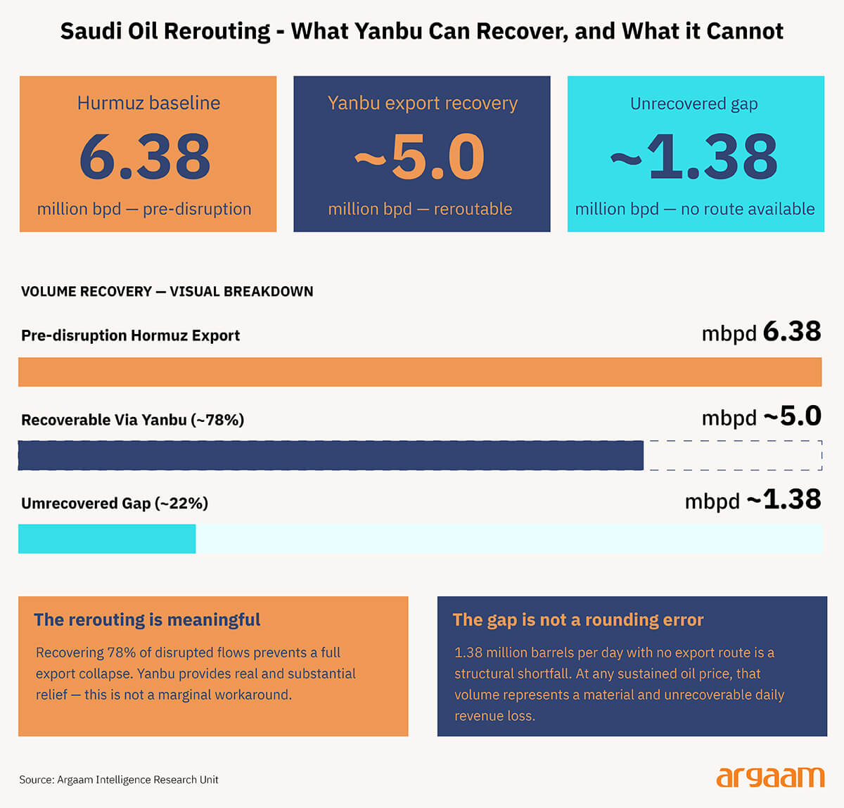 saudi oil rerouting