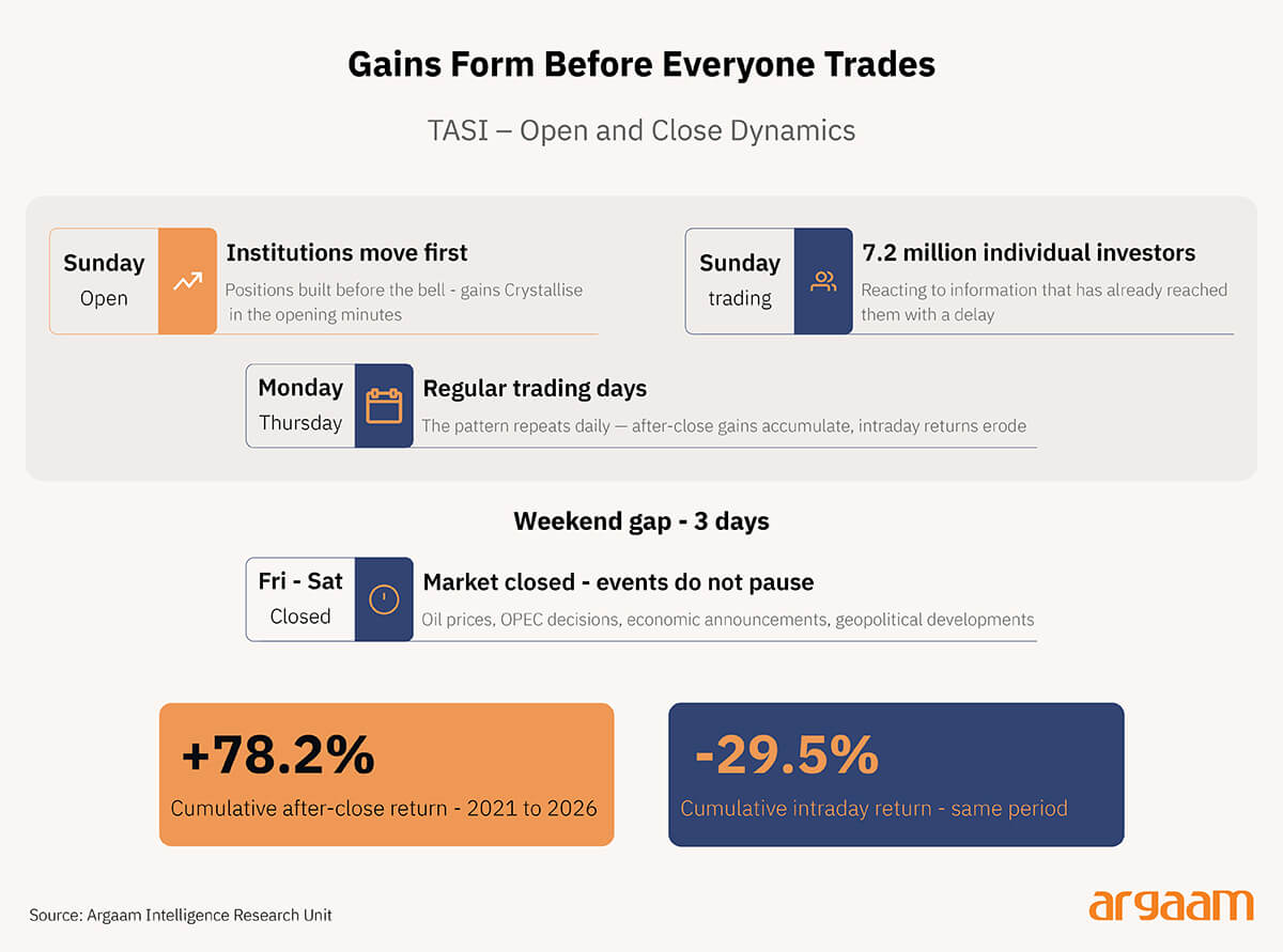 gains before everyone