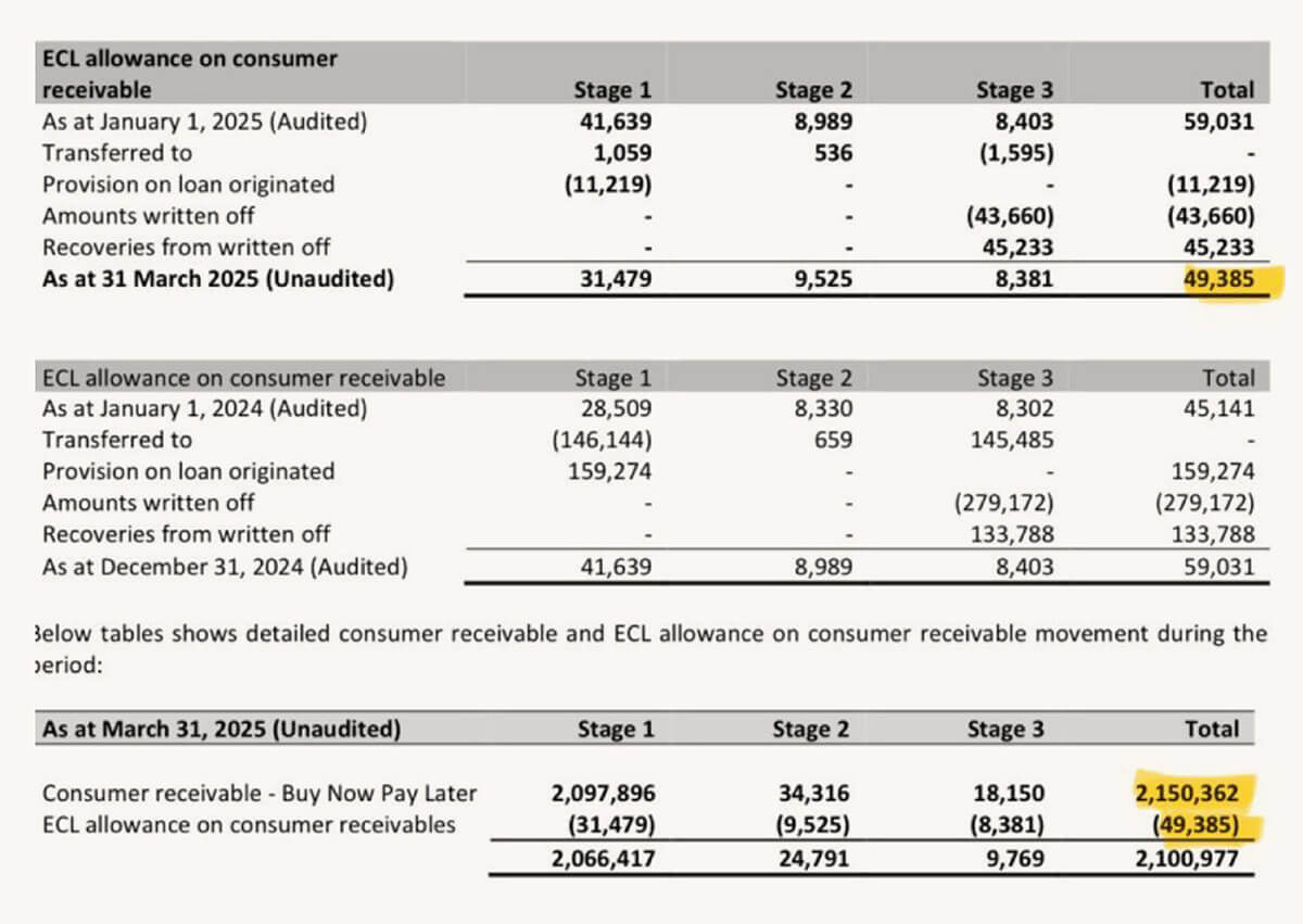 ECL allowance on consumer