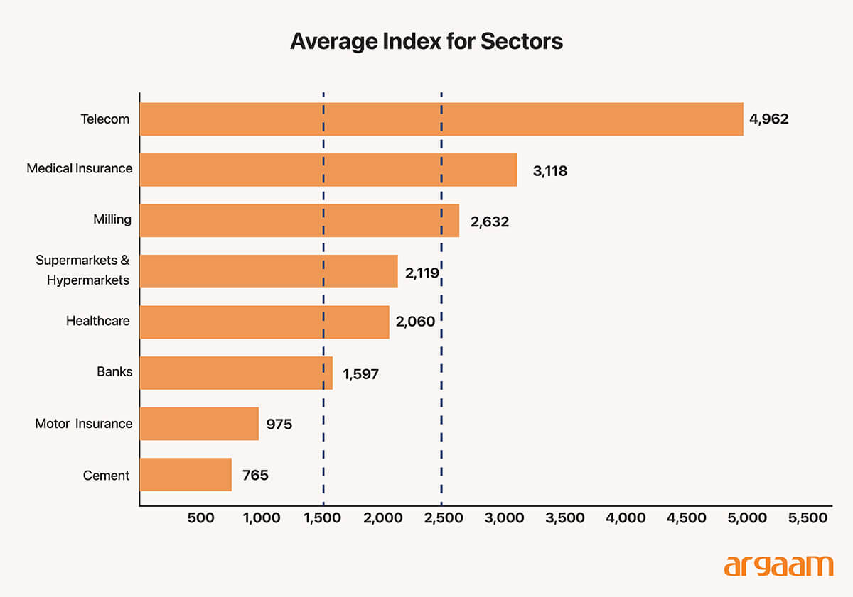average index for sector
